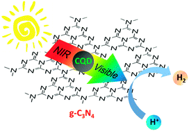 Graphical abstract: NIR light induced H2 evolution by a metal-free photocatalyst