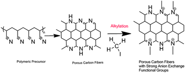 Graphical abstract: Synthesis of porous carbon fibers with strong anion exchange functional groups