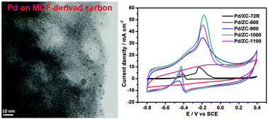 Graphical abstract: Pd nanoparticles supported on hierarchically porous carbons derived from assembled nanoparticles of a zeolitic imidazolate framework (ZIF-8) for methanol electrooxidation
