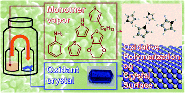 Graphical abstract: Crystal-surface-induced simultaneous synthesis and hierarchical morphogenesis of conductive polymers