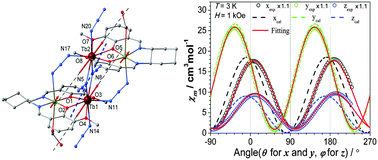 Graphical abstract: Determination of magnetic anisotropy in a multinuclear TbIII-based single-molecule magnet