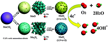 Graphical abstract: Chemical etching of manganese oxides for electrocatalytic oxygen reduction reaction