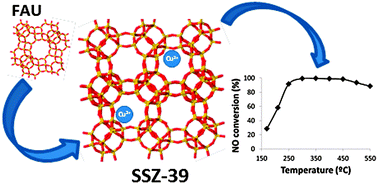 Graphical abstract: Efficient synthesis of the Cu-SSZ-39 catalyst for DeNOx applications
