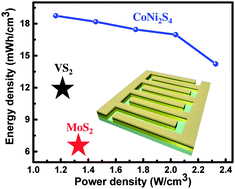 Graphical abstract: Ternary chalcogenide micro-pseudocapacitors for on-chip energy storage