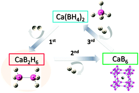 Graphical abstract: A novel strategy for reversible hydrogen storage in Ca(BH4)2