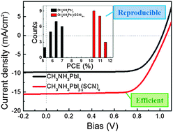 Graphical abstract: Efficient and reproducible CH3NH3PbI3−x(SCN)x perovskite based planar solar cells
