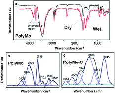 Graphical abstract: Proton conduction in Mo(vi)-based metallo-supramolecular polymers