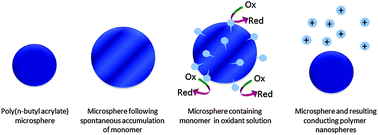 Graphical abstract: Synthesis of conducting polymer nanospheres of high electrochemical activity