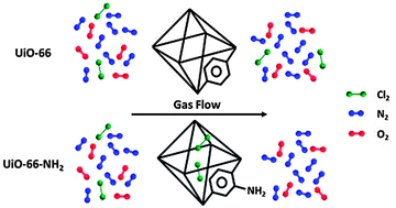 Graphical abstract: Removal of chlorine gas by an amine functionalized metal–organic framework via electrophilic aromatic substitution