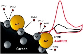 Graphical abstract: A simple approach to improve the electrocatalytic properties of commercial Pt/C