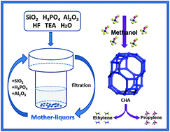 Graphical abstract: The recyclable synthesis of hierarchical zeolite SAPO-34 with excellent MTO catalytic performance