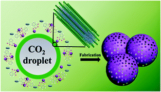 Graphical abstract: Dual template effect of supercritical CO2 in ionic liquid to fabricate a highly mesoporous cobalt metal–organic framework