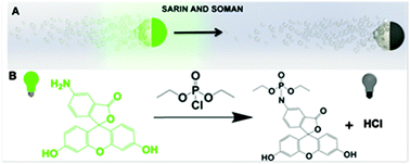 Graphical abstract: Micromotor-based on–off fluorescence detection of sarin and soman simulants