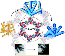 Graphical abstract: Hollow tubular porous covalent organic framework (COF) nanostructures