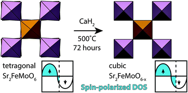 Graphical abstract: Stabilization of cubic Sr2FeMoO6 through topochemical reduction