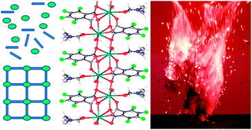 Graphical abstract: Metal–organic fireworks: MOFs as integrated structural scaffolds for pyrotechnic materials