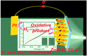 Graphical abstract: A novel quaternary solid solution photo-absorber material for photoelectrochemical hydrogen generation