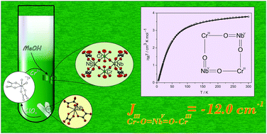 Graphical abstract: Relatively strong intramolecular antiferromagnetic coupling in a neutral CrIII2NbV2 heterobimetallic molecular square