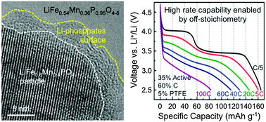 Graphical abstract: High-rate performance of a mixed olivine cathode with off-stoichiometric composition