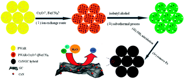 Graphical abstract: A chromium nitride/carbon nitride containing graphitic carbon nanocapsule hybrid as a Pt-free electrocatalyst for oxygen reduction