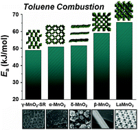 Graphical abstract: A high-efficiency γ-MnO2-like catalyst in toluene combustion