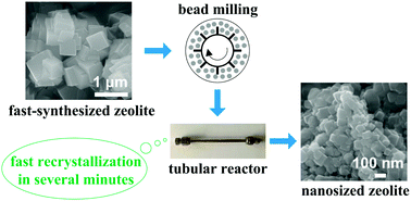 Graphical abstract: A top-down methodology for ultrafast tuning of nanosized zeolites