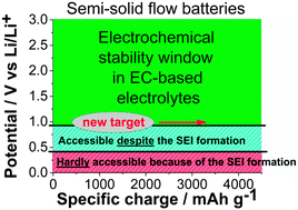 Graphical abstract: Solid electrolyte interphase in semi-solid flow batteries: a wolf in sheep's clothing