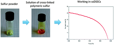 Graphical abstract: Solution processable, cross-linked sulfur polymers as solid electrolytes in dye-sensitized solar cells