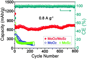 Graphical abstract: Reciprocal hybridization of MoO2 nanoparticles and few-layer MoS2 for stable lithium-ion batteries