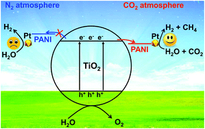 Graphical abstract: Carbon dioxide-enhanced photosynthesis of methane and hydrogen from carbon dioxide and water over Pt-promoted polyaniline–TiO2 nanocomposites