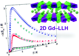 Graphical abstract: Layered gadolinium hydroxides for low-temperature magnetic cooling
