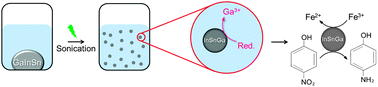 Graphical abstract: Generation of catalytically active materials from a liquid metal precursor