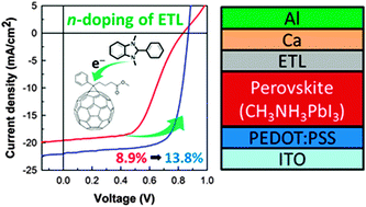 Graphical abstract: Performance enhancement of planar heterojunction perovskite solar cells by n-doping of the electron transporting layer
