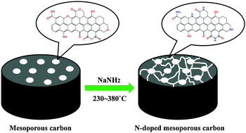Graphical abstract: An efficient low-temperature route to nitrogen-doping and activation of mesoporous carbons for CO2 capture