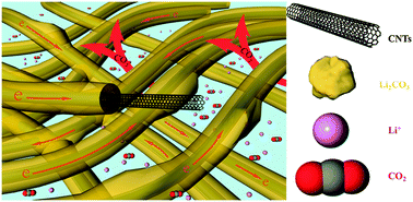 Graphical abstract: Rechargeable Li–CO2 batteries with carbon nanotubes as air cathodes