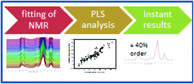 Graphical abstract: Rapid quantification of starch molecular order through multivariate modelling of 13C CP/MAS NMR spectra