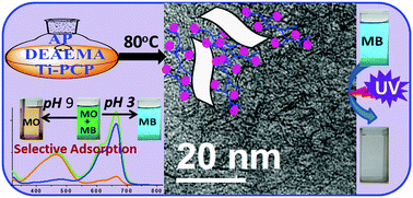 Graphical abstract: pH Triggered superior selective adsorption and separation of both cationic and anionic dyes and photocatalytic activity on a fully exfoliated titanate layer–natural polymer based nanocomposite