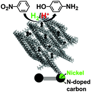 Graphical abstract: Nickel embedded in N-doped porous carbon for the hydrogenation of nitrobenzene to p-aminophenol in sulphuric acid