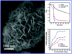 Graphical abstract: Three-dimensional hierarchical Prussian blue composed of ultrathin nanosheets: enhanced hetero-catalytic and adsorption properties