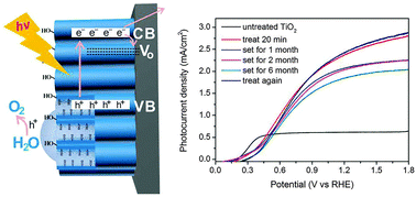 Graphical abstract: Surface engineering for an enhanced photoelectrochemical response of TiO2 nanotube arrays by simple surface air plasma treatment
