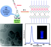 Graphical abstract: A facile one-pot synthesis of deep blue luminescent lead bromide perovskite microdisks