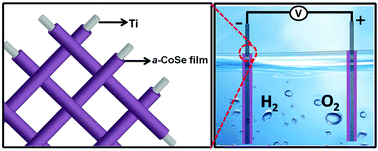Graphical abstract: An amorphous CoSe film behaves as an active and stable full water-splitting electrocatalyst under strongly alkaline conditions