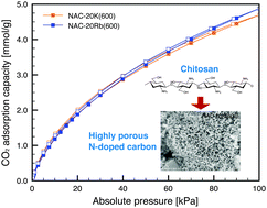 Graphical abstract: The increased CO2 adsorption performance of chitosan-derived activated carbons with nitrogen-doping