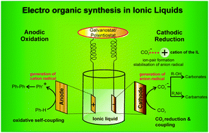 Graphical abstract: Ionic liquids as an electrolyte for the electro synthesis of organic compounds