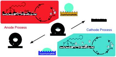 Graphical abstract: Electricity-induced switchable wettability and controllable water permeation based on 3D copper foam