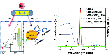 Graphical abstract: Energy gap engineering of polymeric carbon nitride nanosheets for matching with NaYF4:Yb,Tm: enhanced visible-near infrared photocatalytic activity