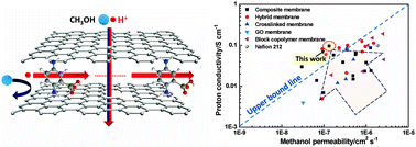 Graphical abstract: A highly proton-conducting, methanol-blocking Nafion composite membrane enabled by surface-coating crosslinked sulfonated graphene oxide