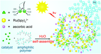 Graphical abstract: Amphiphilic polymeric micelles as microreactors: improving the photocatalytic hydrogen production of the [FeFe]-hydrogenase mimic in water