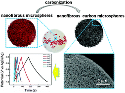 Graphical abstract: Nanofibrous microspheres via emulsion gelation and carbonization