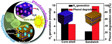 Graphical abstract: Graphene modified mesoporous titania single crystals with controlled and selective photoredox surfaces